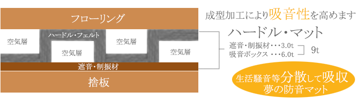 ハードル・フェルト　成型加工により吸音性を高める　遮音・制振材3.0ｔ・吸音ボックス6.0ｔ：計9ｔ　夢の防音マット